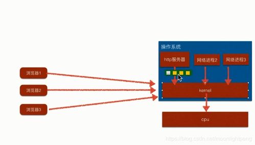 传智播客Web静态服务器之高效EPOLL实现性能优化